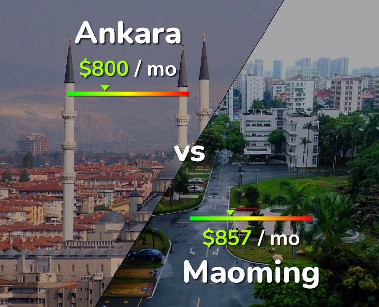 Cost of living in Ankara vs Maoming infographic