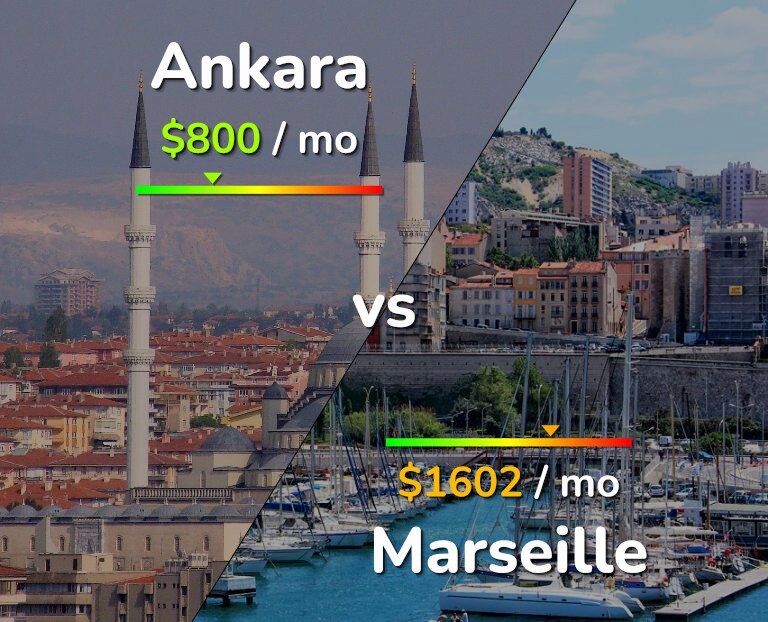Cost of living in Ankara vs Marseille infographic
