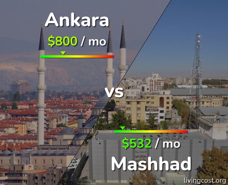 Cost of living in Ankara vs Mashhad infographic