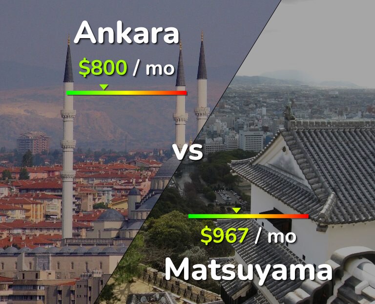 Cost of living in Ankara vs Matsuyama infographic