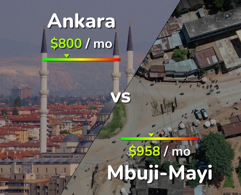 Cost of living in Ankara vs Mbuji-Mayi infographic