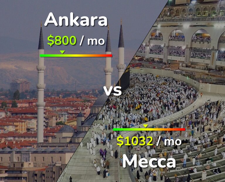 Cost of living in Ankara vs Mecca infographic