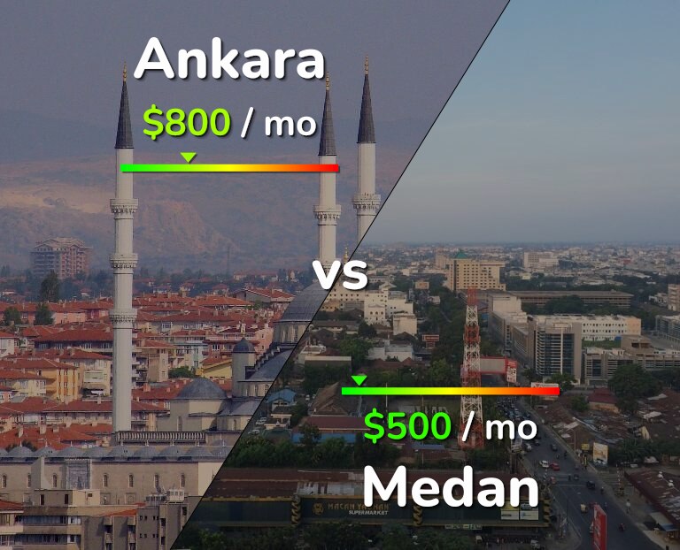 Cost of living in Ankara vs Medan infographic