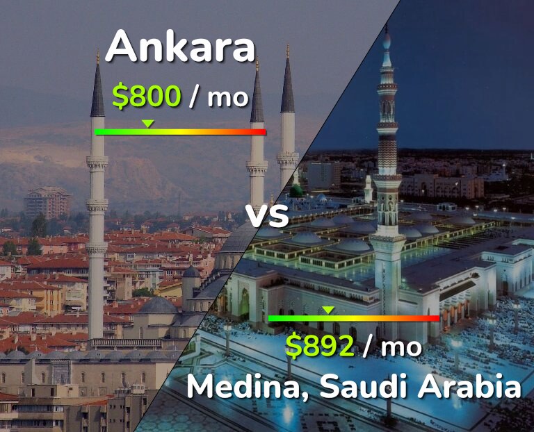 Cost of living in Ankara vs Medina infographic