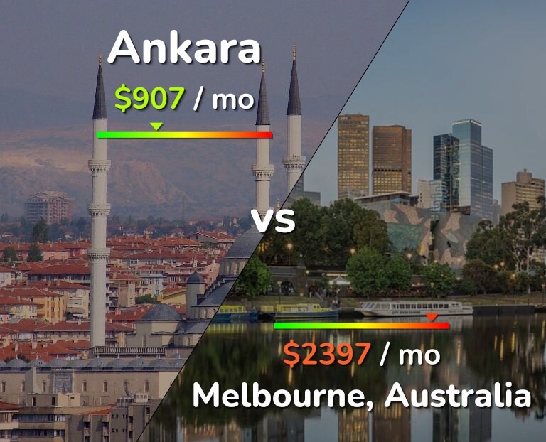 Cost of living in Ankara vs Melbourne infographic