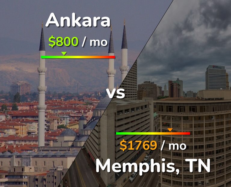 Cost of living in Ankara vs Memphis infographic
