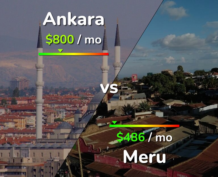 Cost of living in Ankara vs Meru infographic