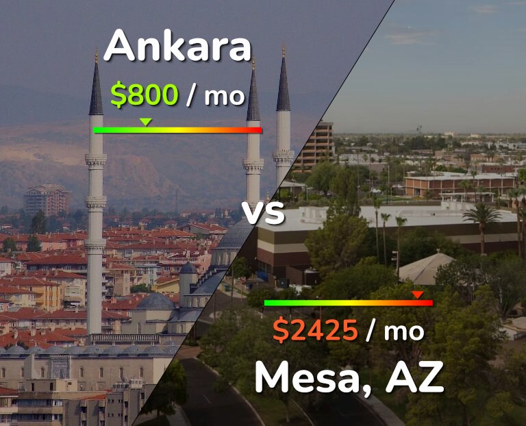 Cost of living in Ankara vs Mesa infographic
