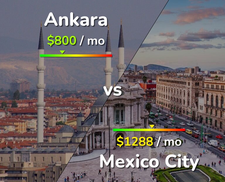 Cost of living in Ankara vs Mexico City infographic