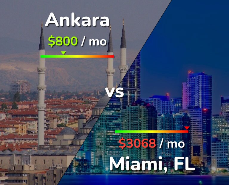 Cost of living in Ankara vs Miami infographic