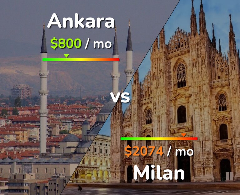 Cost of living in Ankara vs Milan infographic