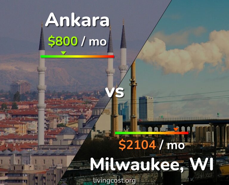 Cost of living in Ankara vs Milwaukee infographic
