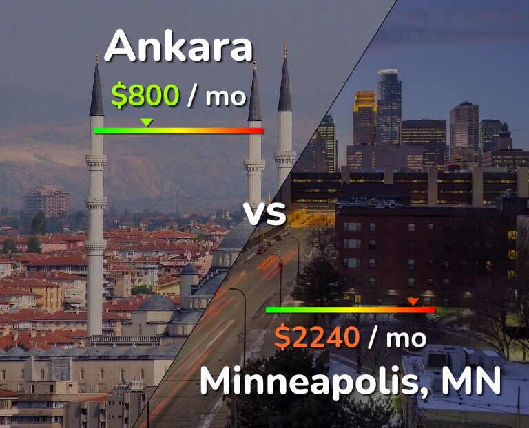 Cost of living in Ankara vs Minneapolis infographic