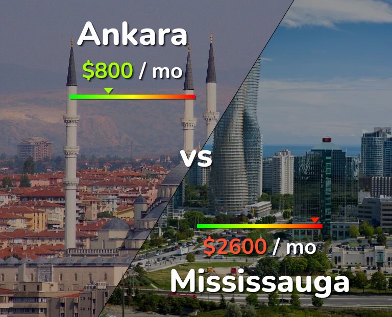 Cost of living in Ankara vs Mississauga infographic