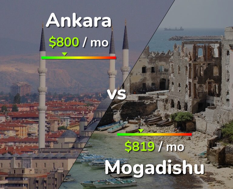 Cost of living in Ankara vs Mogadishu infographic
