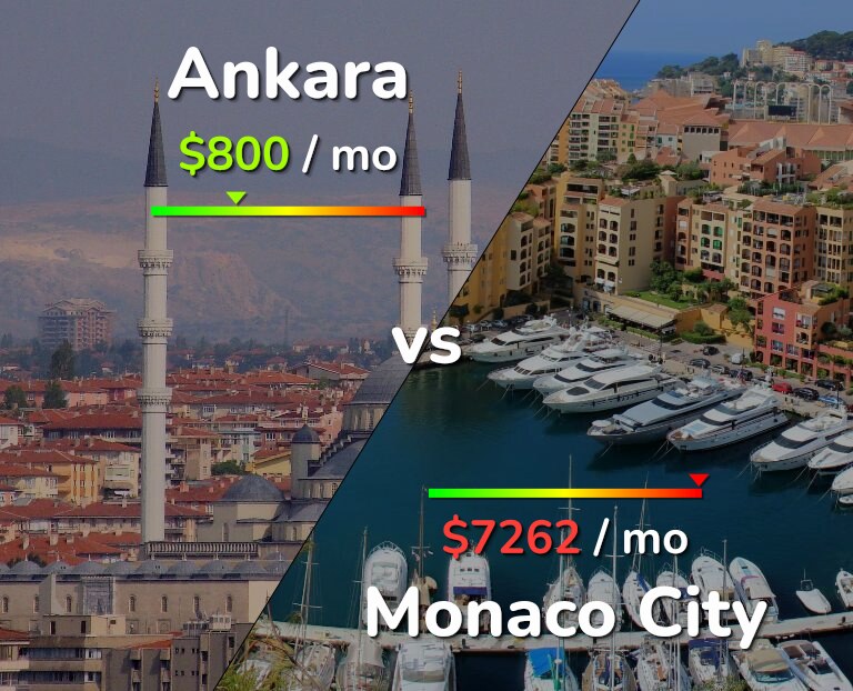 Cost of living in Ankara vs Monaco City infographic