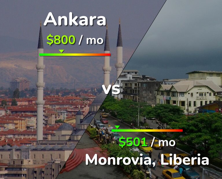 Cost of living in Ankara vs Monrovia infographic
