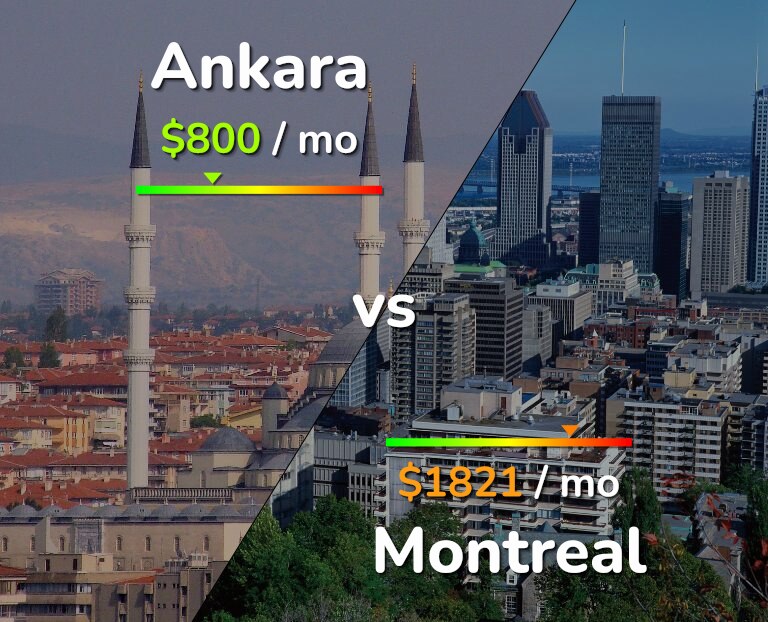 Cost of living in Ankara vs Montreal infographic