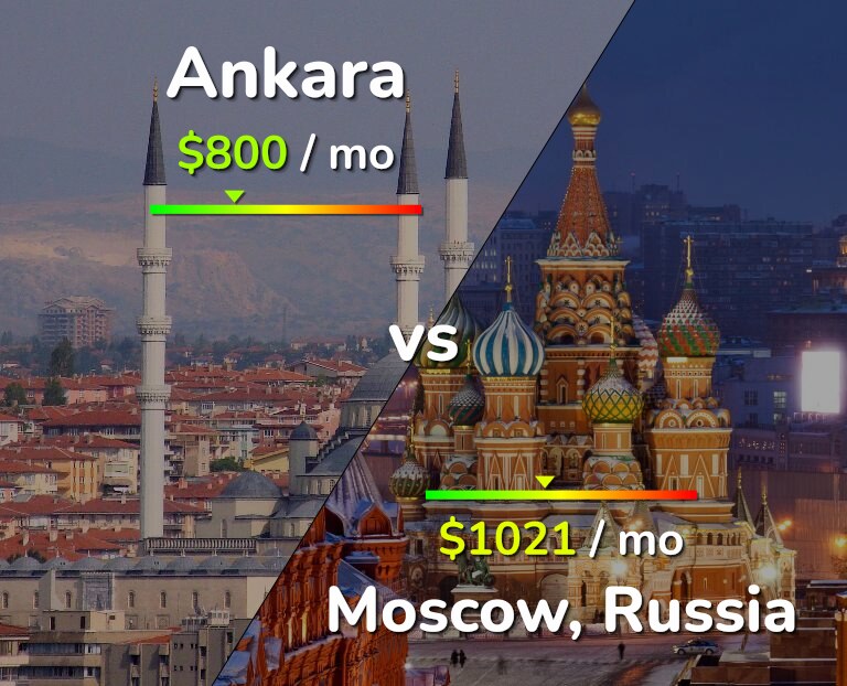Cost of living in Ankara vs Moscow infographic