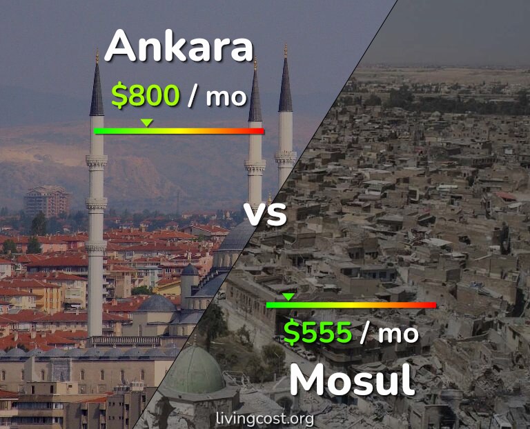 Cost of living in Ankara vs Mosul infographic