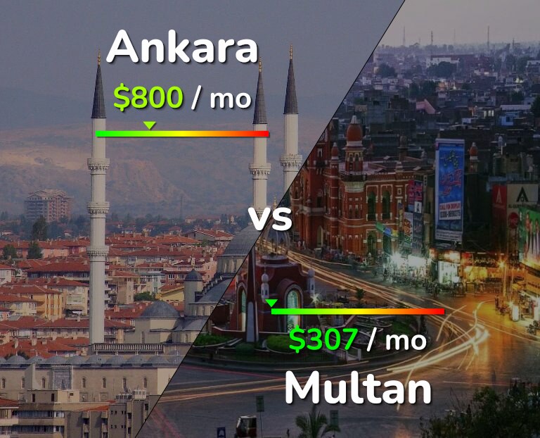 Cost of living in Ankara vs Multan infographic