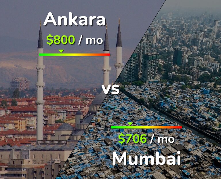 Cost of living in Ankara vs Mumbai infographic