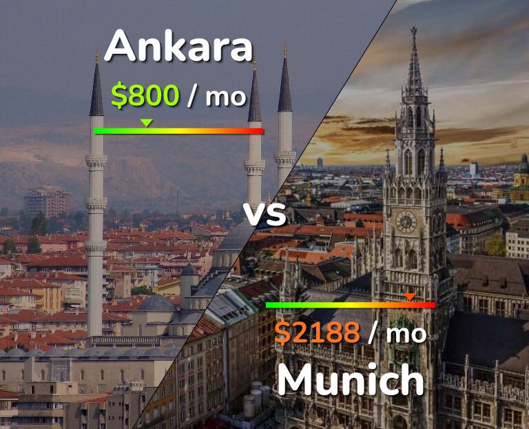 Cost of living in Ankara vs Munich infographic