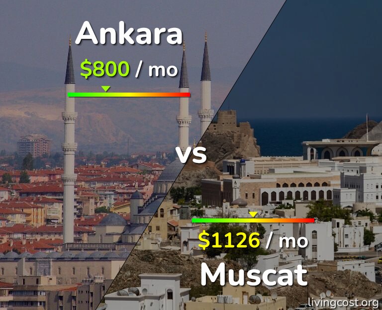 Cost of living in Ankara vs Muscat infographic