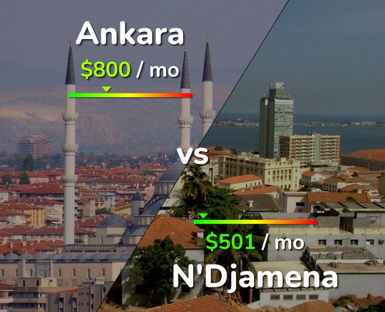 Cost of living in Ankara vs N'Djamena infographic