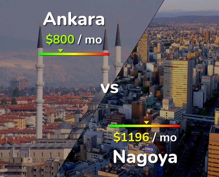 Cost of living in Ankara vs Nagoya infographic