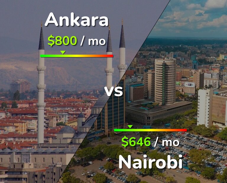 Cost of living in Ankara vs Nairobi infographic
