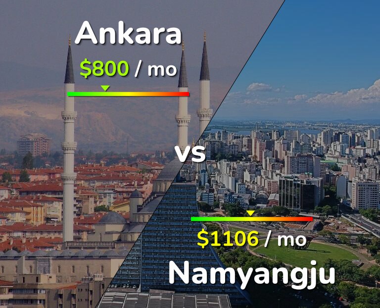 Cost of living in Ankara vs Namyangju infographic