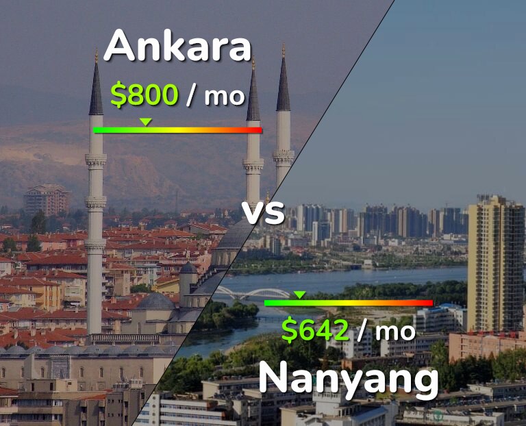 Cost of living in Ankara vs Nanyang infographic