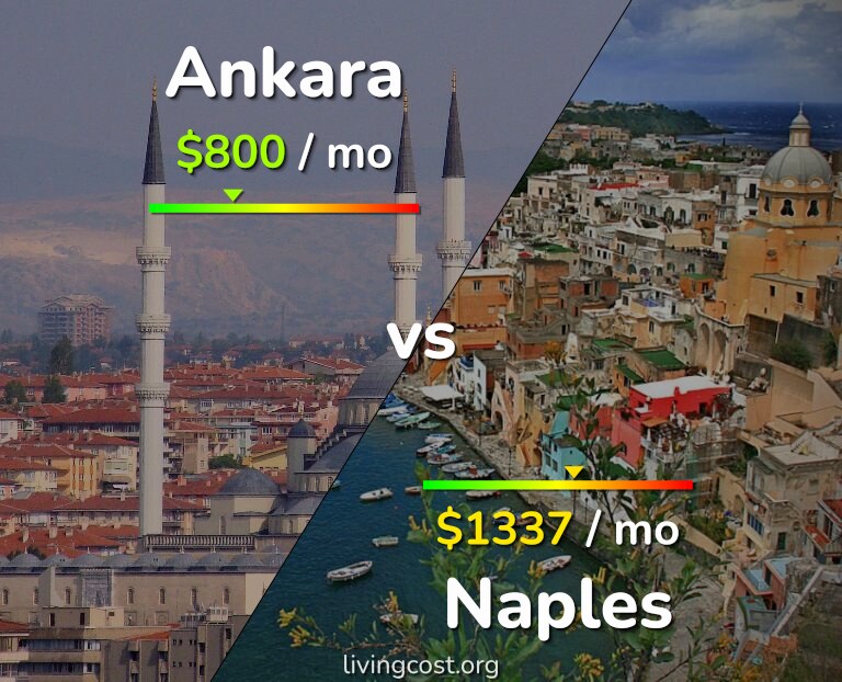 Cost of living in Ankara vs Naples infographic
