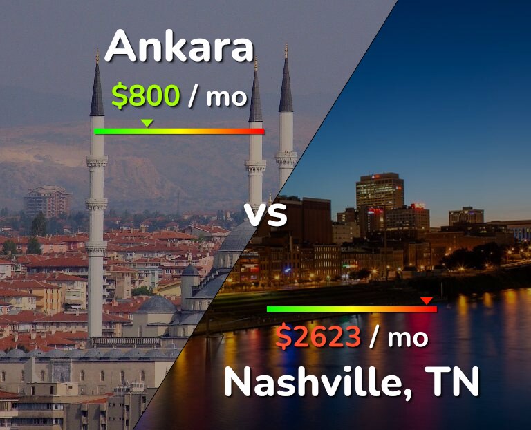 Cost of living in Ankara vs Nashville infographic