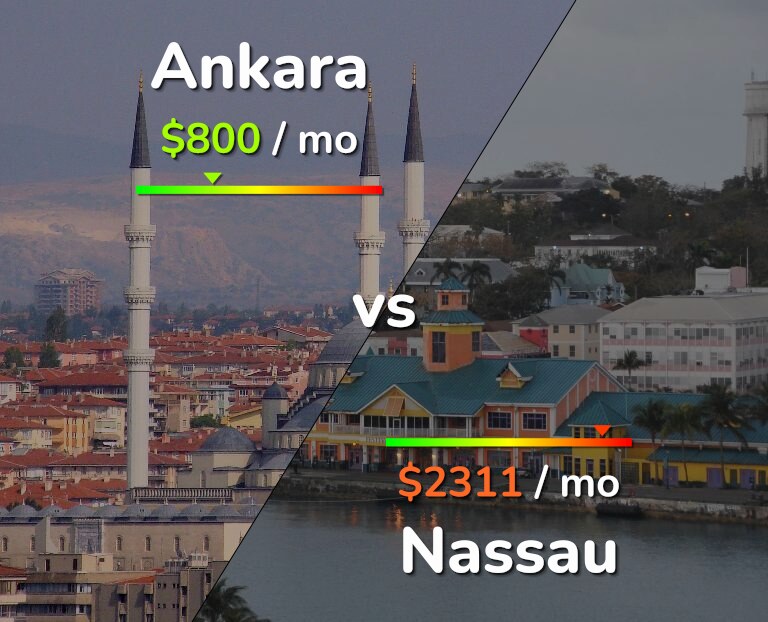 Cost of living in Ankara vs Nassau infographic