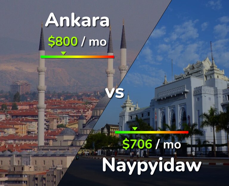 Cost of living in Ankara vs Naypyidaw infographic