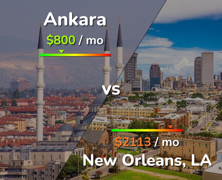 Cost of living in Ankara vs New Orleans infographic