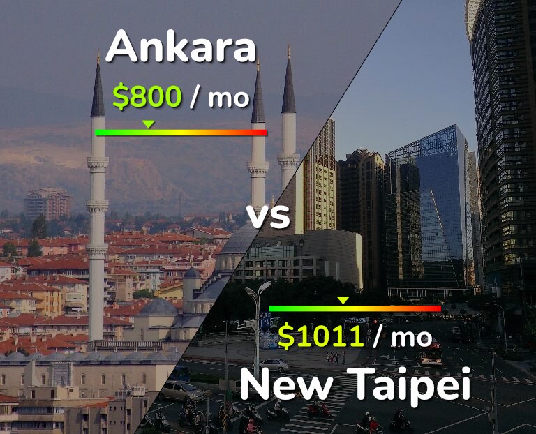 Cost of living in Ankara vs New Taipei infographic
