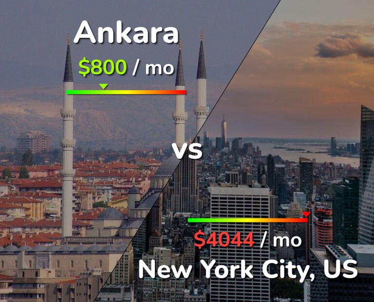 Cost of living in Ankara vs New York City infographic