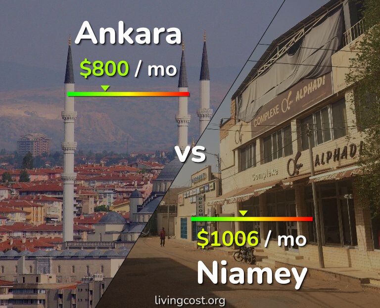 Cost of living in Ankara vs Niamey infographic
