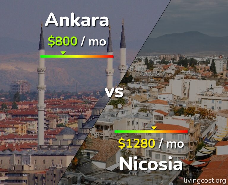 Cost of living in Ankara vs Nicosia infographic