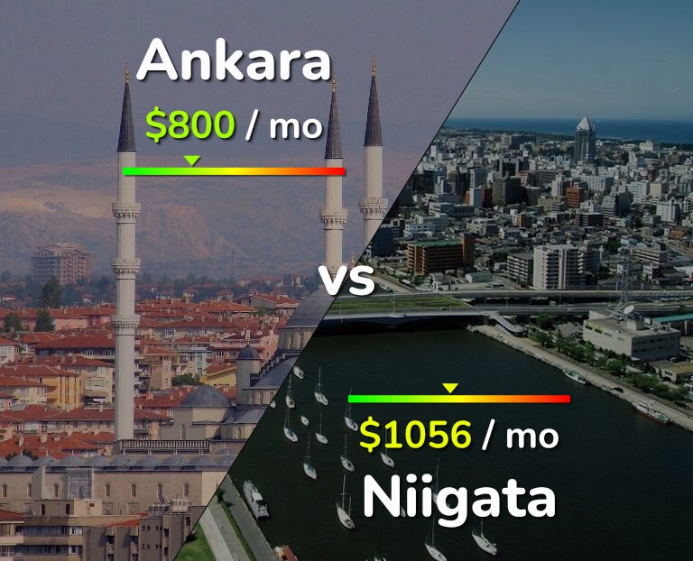 Cost of living in Ankara vs Niigata infographic