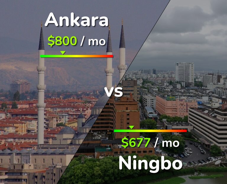 Cost of living in Ankara vs Ningbo infographic