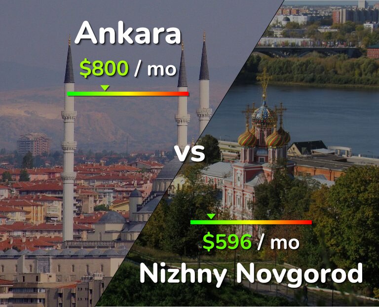 Cost of living in Ankara vs Nizhny Novgorod infographic