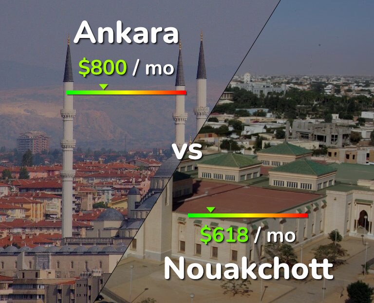 Cost of living in Ankara vs Nouakchott infographic