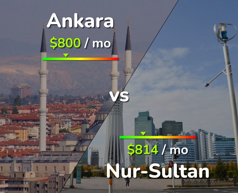 Cost of living in Ankara vs Nur-Sultan infographic