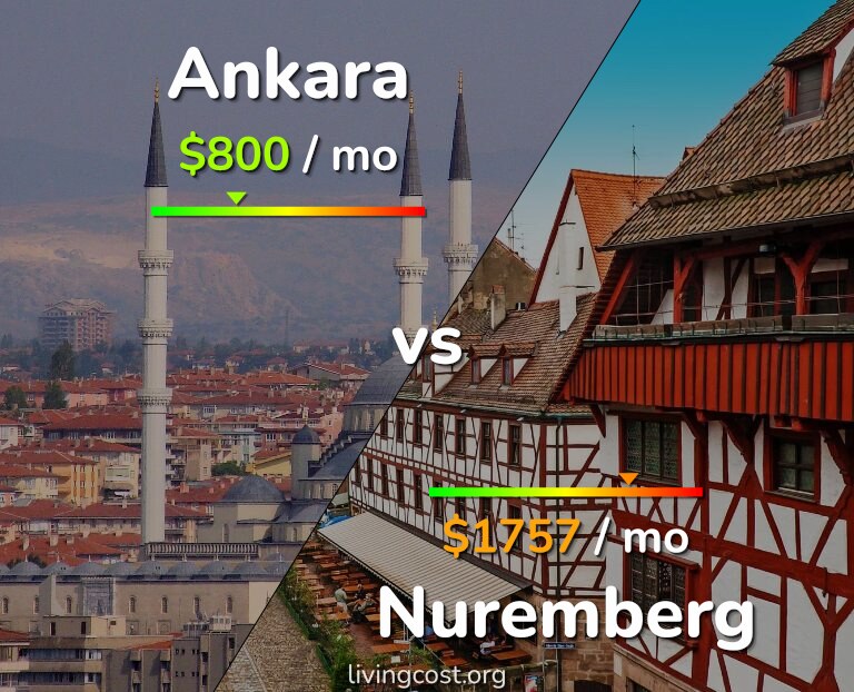 Cost of living in Ankara vs Nuremberg infographic