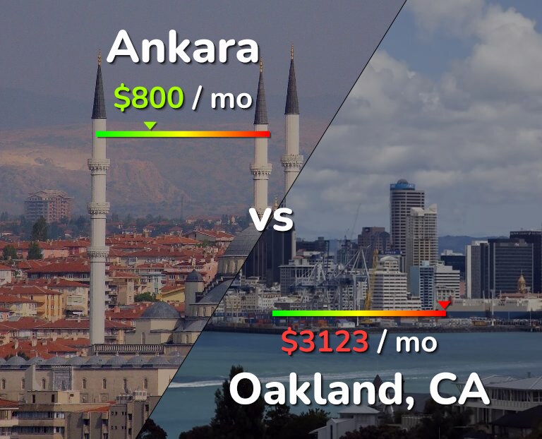 Cost of living in Ankara vs Oakland infographic