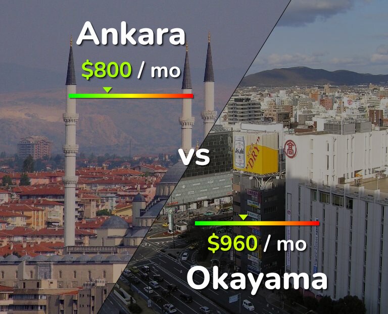Cost of living in Ankara vs Okayama infographic
